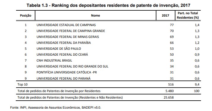 As universidades públicas lideram em patentes