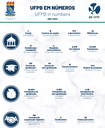 UFPB em números
