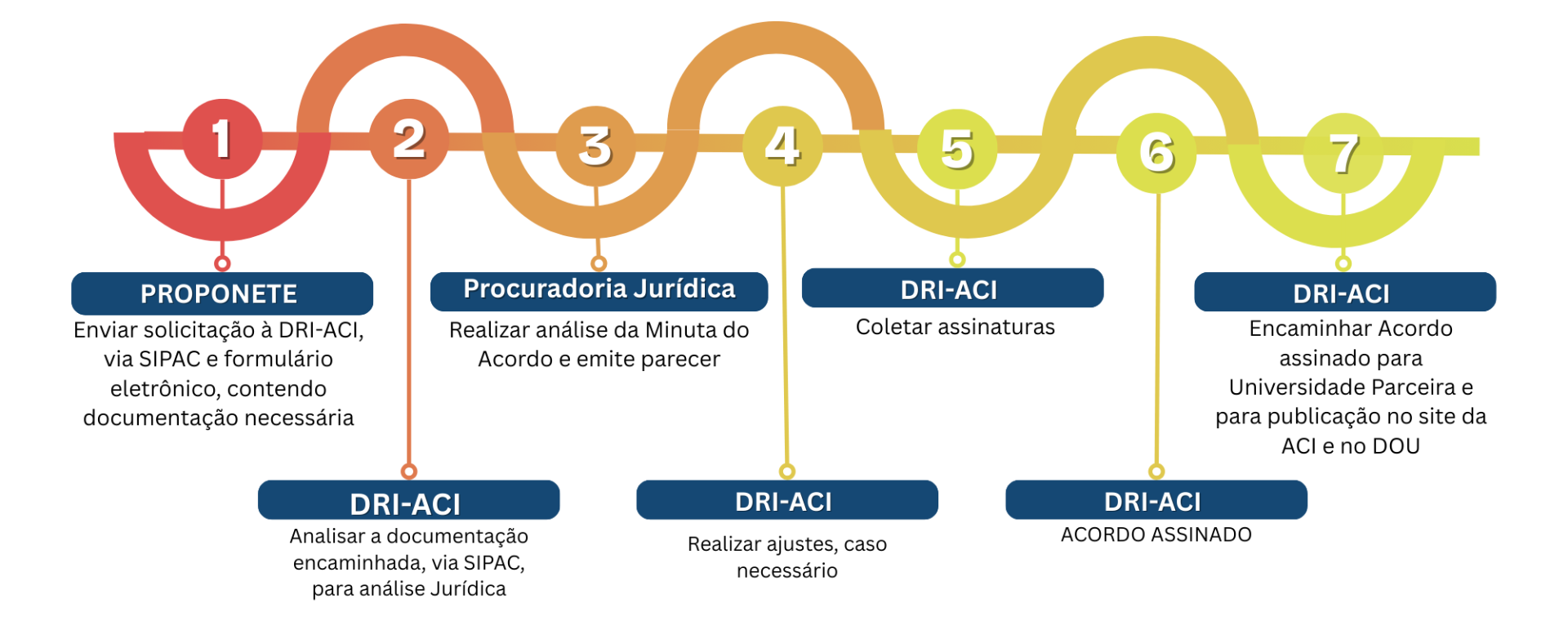 FLUXO NOVOS ACORDOS DE COOPERAÇÃO.png