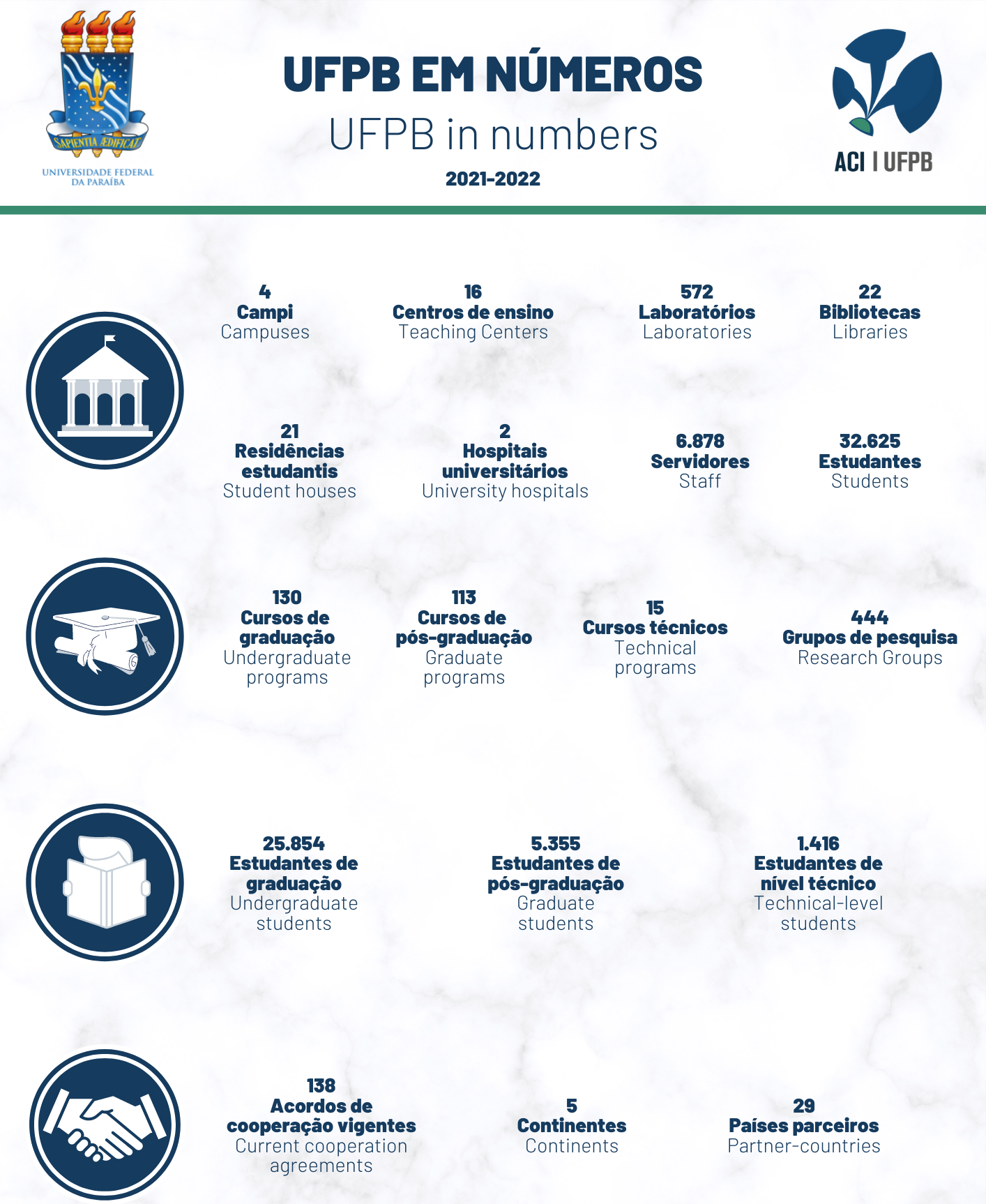 UFPB in numbers
