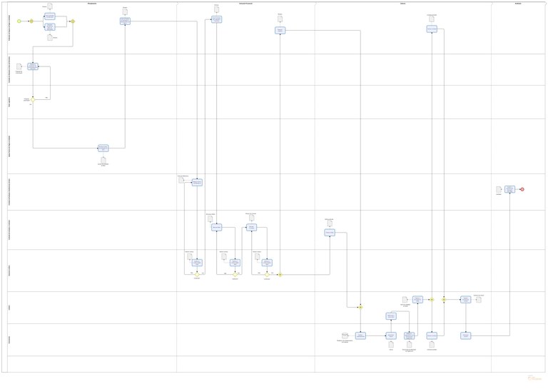 Fluxograma de alienação (bens imóveis)