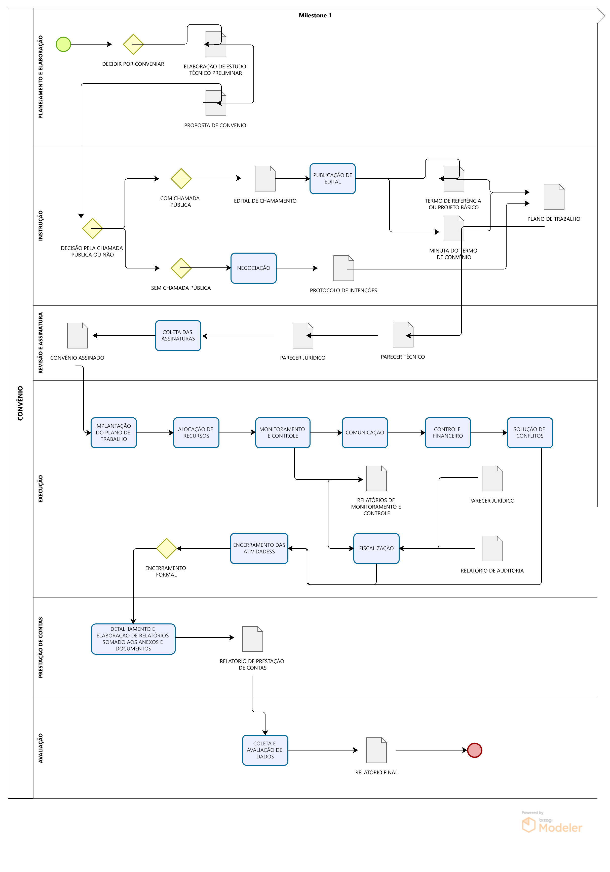 Fluxograma de convênios