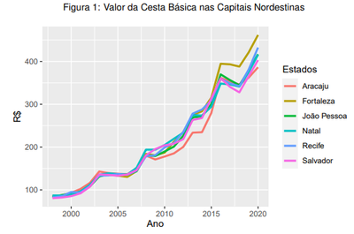 Gráfico valor das cestas básicas nas capitais nordestinas