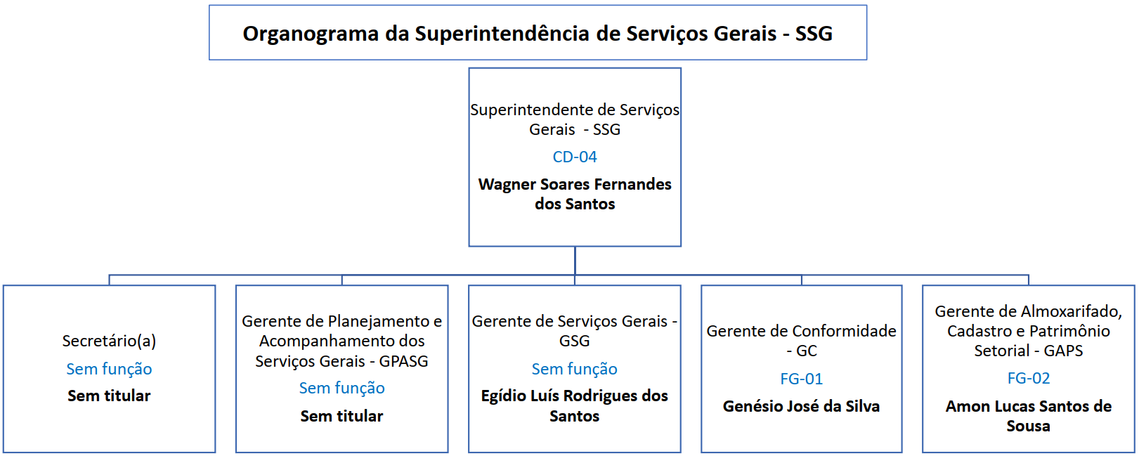 ORGANOGRAMA - SUPERINTENDENCIA DE SERVIÇOS GERAIS - SSG
