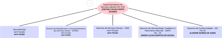 Organograma da SSG - UFPB