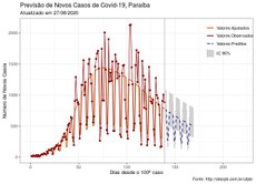 De acordo com o professor Hemílio Coêlho, do Departamento de Estatística da UFPB, os dados desta quinta-feira (27) mostram evidências de que já ocorreu pico de casos na Paraíba. Crédito: Observatório de Síndromes Respiratórias da UFPB