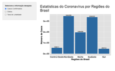 Neste gráfico, o número de casos confirmados por região brasileira, nesta quinta (18), às 20h. Nordeste e Sudeste concentram os maiores registros de infeção. Crédito: Departamento de Estatística-UFPB/Pedro Rafael Marinho