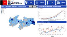 Na imagem, o observatório registra 5,3 mil casos confirmados na Paraíba, às 18h30 desta quarta (20). Crédito: Observatório de Síndromes Respiratórias da UFPB